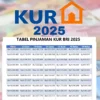 KUR BRI 2025 Pinjaman dengan Tenor 5 Tahun Syarat KTP