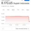 Informasi nilai tukar rupiah terhadap dollar turun di angka Rp8 ribu. (Foto/tangka layar Google)