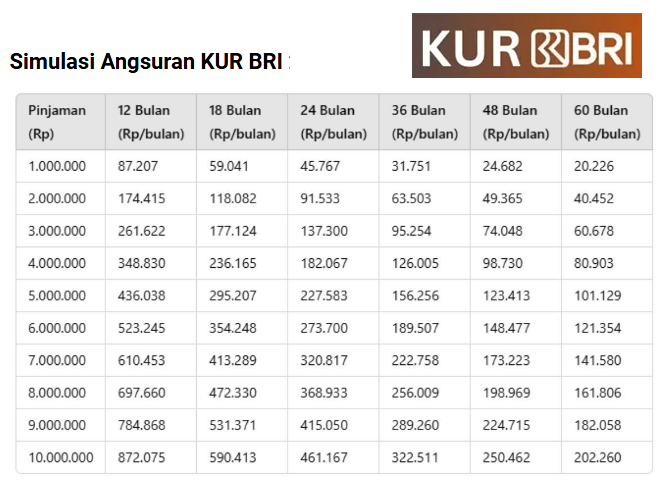KUR BRI 2025, Ajukan Pinjaman dengan Angsuran di Bawah 1 Jutaan