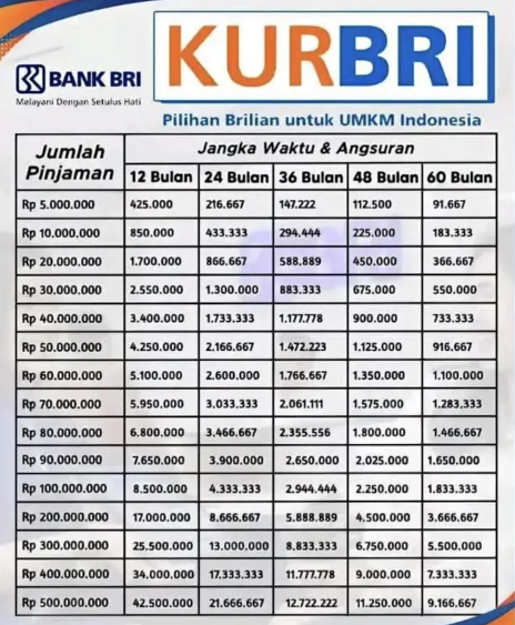 KUR BRI 2025, Pinjaman Solusi Modal Usaha dengan Bunga Terendah , Cair Cepat Hingga Rp500 Juta KUR BRI 2025, Pinjaman Solusi Modal Usaha dengan Bunga Terendah , Cair Cepat Hingga Rp500 Juta
