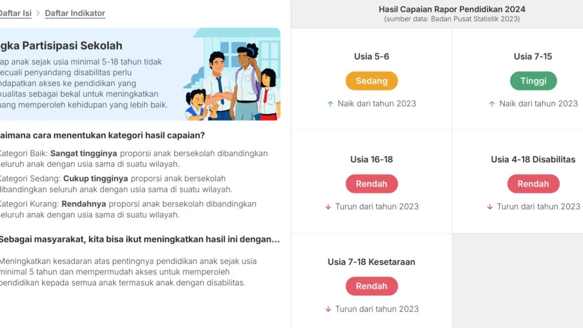 Rapor Pendidikan Jeblok, Sekolah Non Formal di Kota Banjar Terima Catatan Buruk dari Kemendikbud Rapor Pendidikan Kota Banjar yang diunggah di laman Kemendikbud menunjukkan ketimpangan pendidikan antara formal dan non formal. (tangkapan layar/Kemendikbud.go.id)