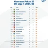 Klasemen Lengkap Hingga Pekan Ke-23 BRI Liga 1 2024/2025 Klasemen Lengkap Hingga Pekan Ke-23 BRI Liga 1 2024/2025
