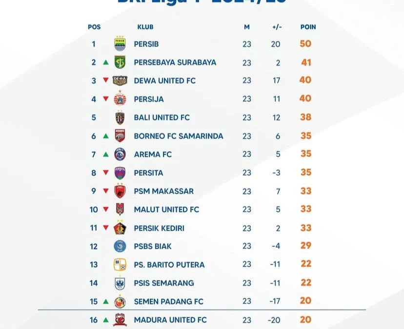 Klasemen Lengkap Hingga Pekan Ke-23 BRI Liga 1 2024/2025 Klasemen Lengkap Hingga Pekan Ke-23 BRI Liga 1 2024/2025