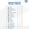 Klasemen Lengkap Hingga Pekan Ke-24 BRI Liga 1 2024/2025 Klasemen Lengkap Hingga Pekan Ke-24 BRI Liga 1 2024/2025