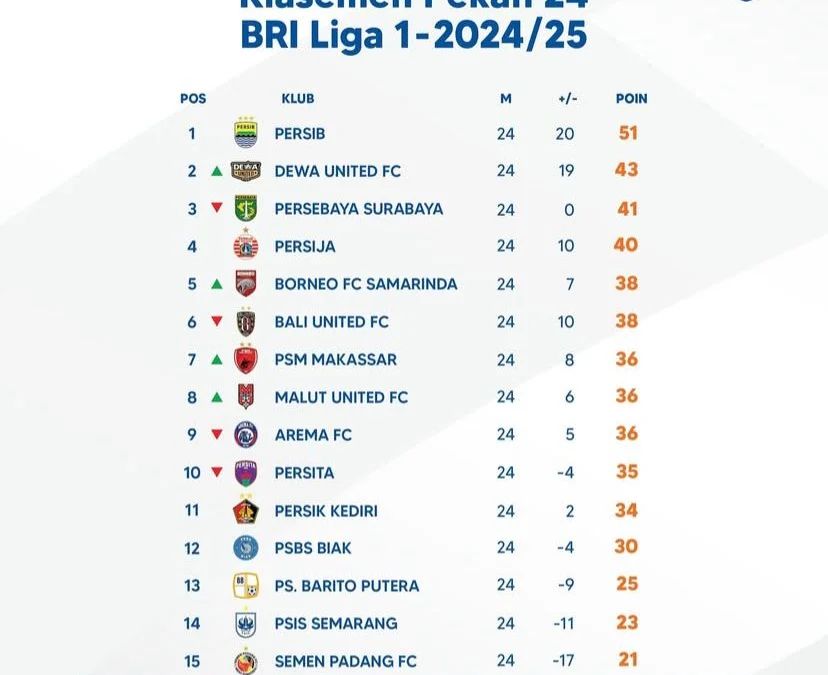 Klasemen Lengkap Hingga Pekan Ke-24 BRI Liga 1 2024/2025 Klasemen Lengkap Hingga Pekan Ke-24 BRI Liga 1 2024/2025
