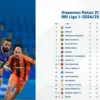 Klasemen Lengkap Hingga Pekan Ke-21 Pertandingan BRI Liga 1 2024/2025 Klasemen Lengkap Hingga Pekan Ke-21 Pertandingan BRI Liga 1 2024/2025