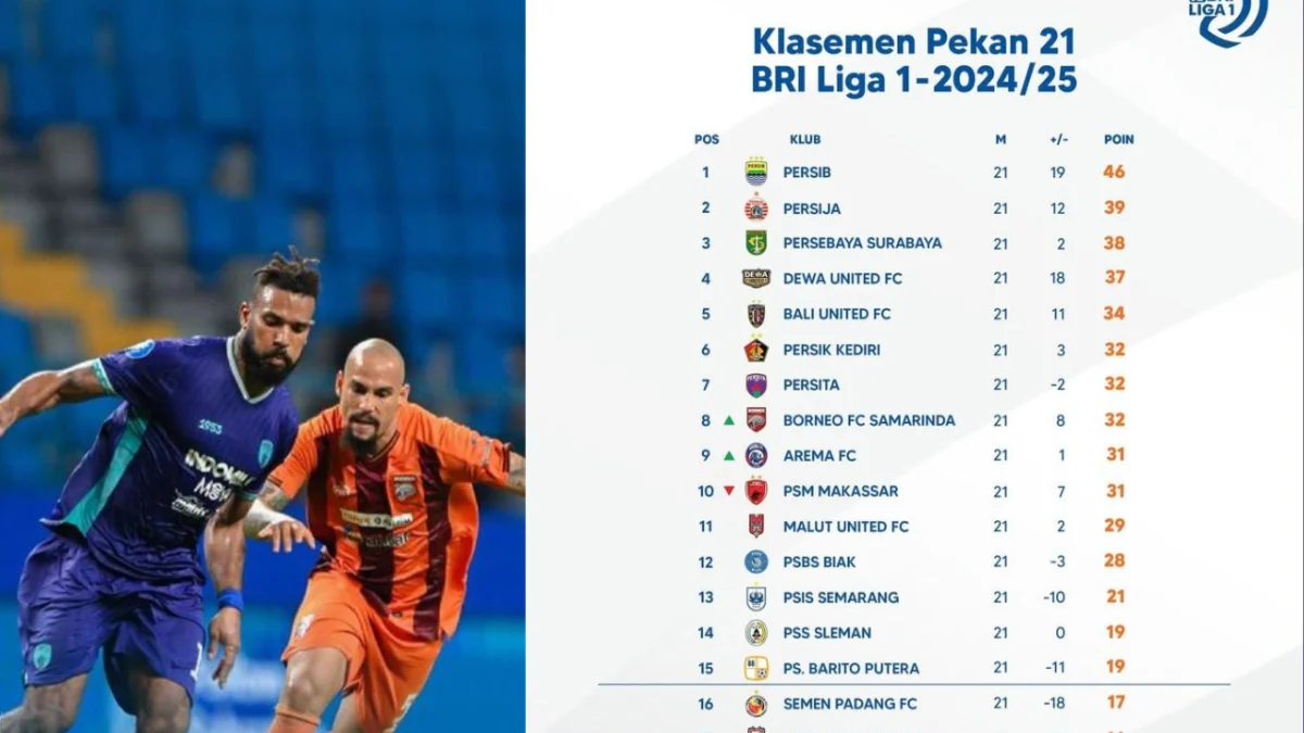 Klasemen Lengkap Hingga Pekan Ke-21 Pertandingan BRI Liga 1 2024/2025 Klasemen Lengkap Hingga Pekan Ke-21 Pertandingan BRI Liga 1 2024/2025