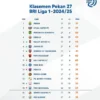 Klasemen Sementara Hingga Pekan Ke-27 BRI Liga 1 2024/2025