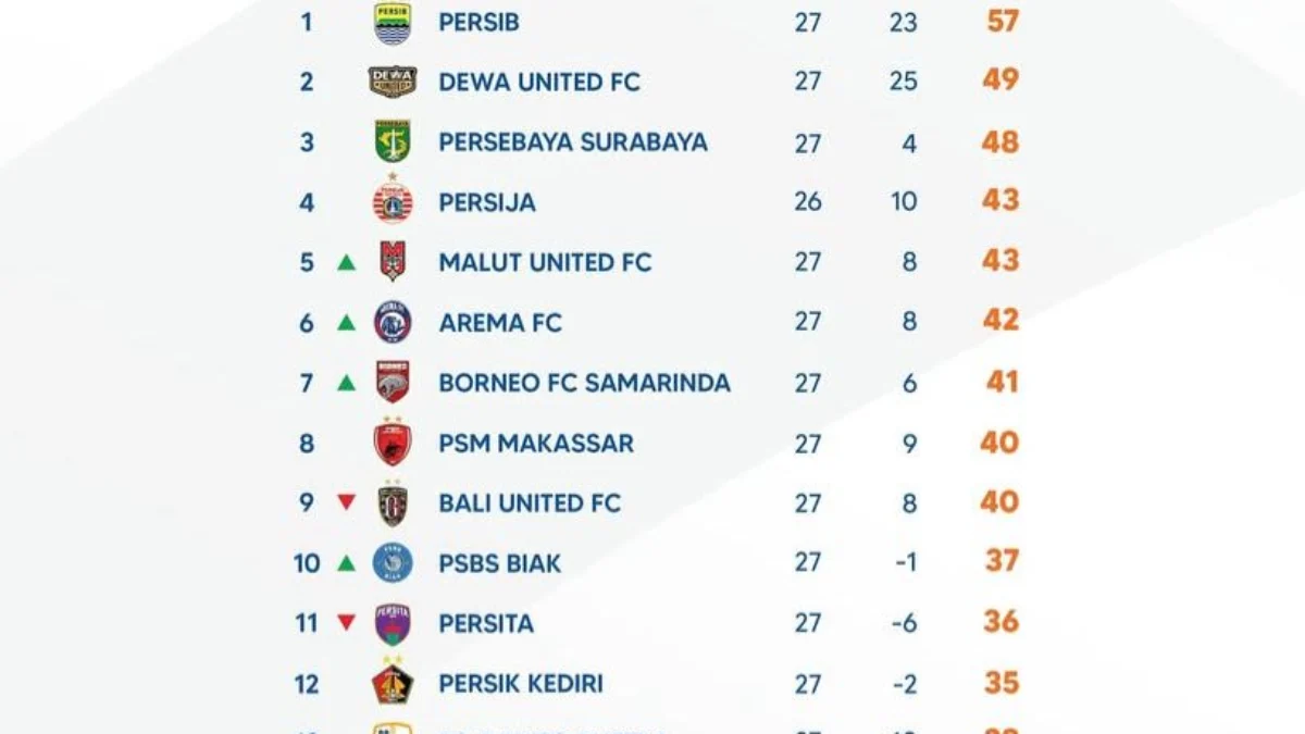 Klasemen Sementara Hingga Pekan Ke-27 BRI Liga 1 2024/2025 Klasemen Sementara Hingga Pekan Ke-27 BRI Liga 1 2024/2025