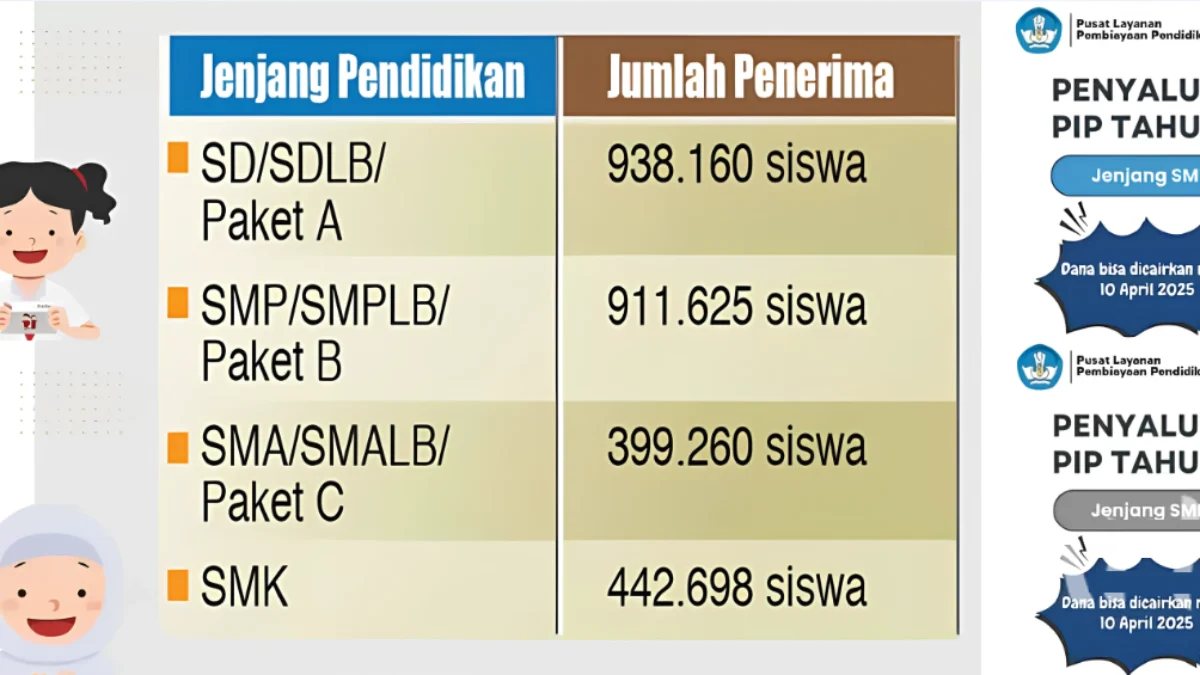 Ini Dia Daftar Penerima PIP April 2025 Dapat Bantuan hingga Rp1,8 Juta, Cek Sekarang!