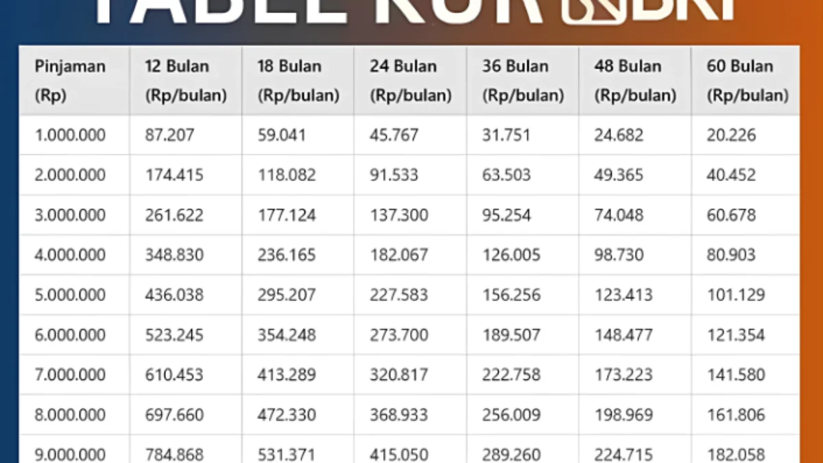 Pinjam Rp50 Juta Tanpa Agunan di KUR BRI 2025, Cicilan Mulai Rp1 Jutaan per Bulan!
