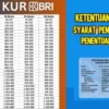 Cara Daftar KUR BRI Online 2025 Cair Hingga Rp200 Juta Pakai KTP