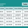 KUR BSI 2025 Bebas Riba! Tawarkan Pinjaman Berdasarkan Skema Margin Syariah Tanpa Bunga