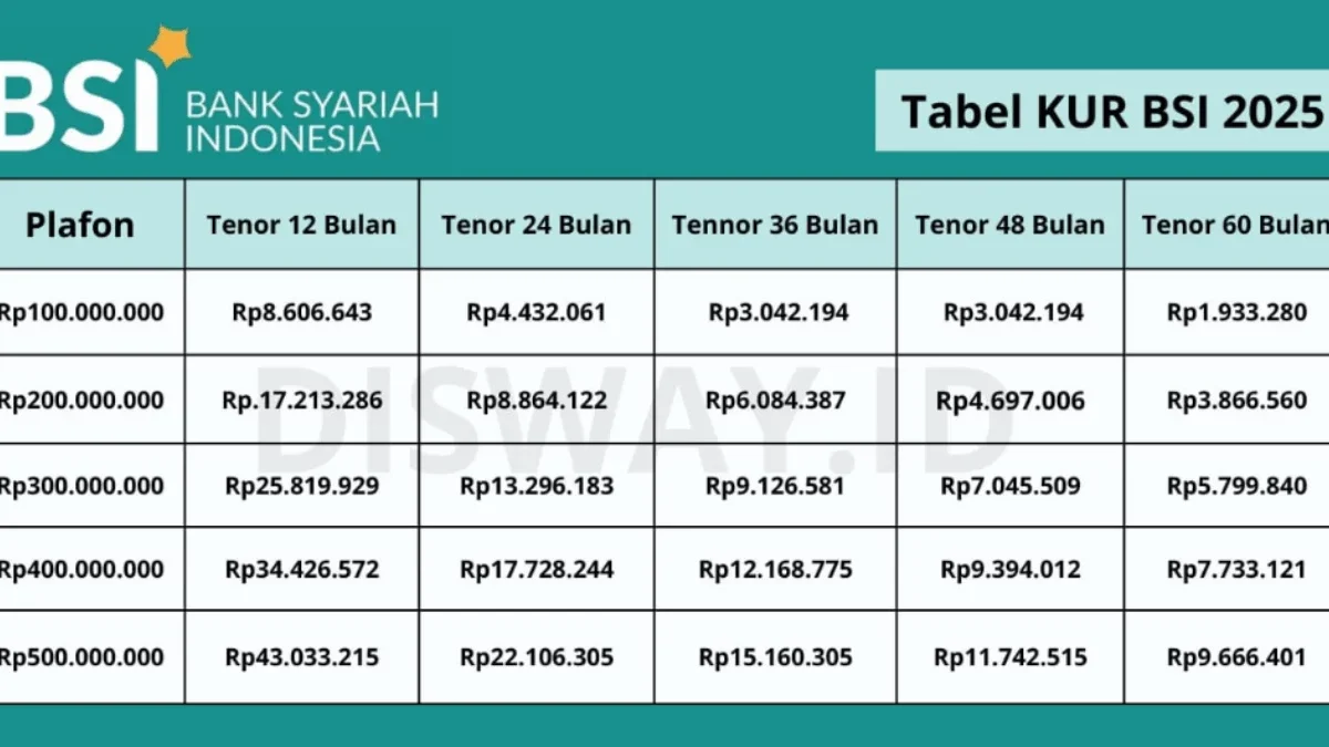 KUR BSI 2025 Bebas Riba! Tawarkan Pinjaman Berdasarkan Skema Margin Syariah Tanpa Bunga