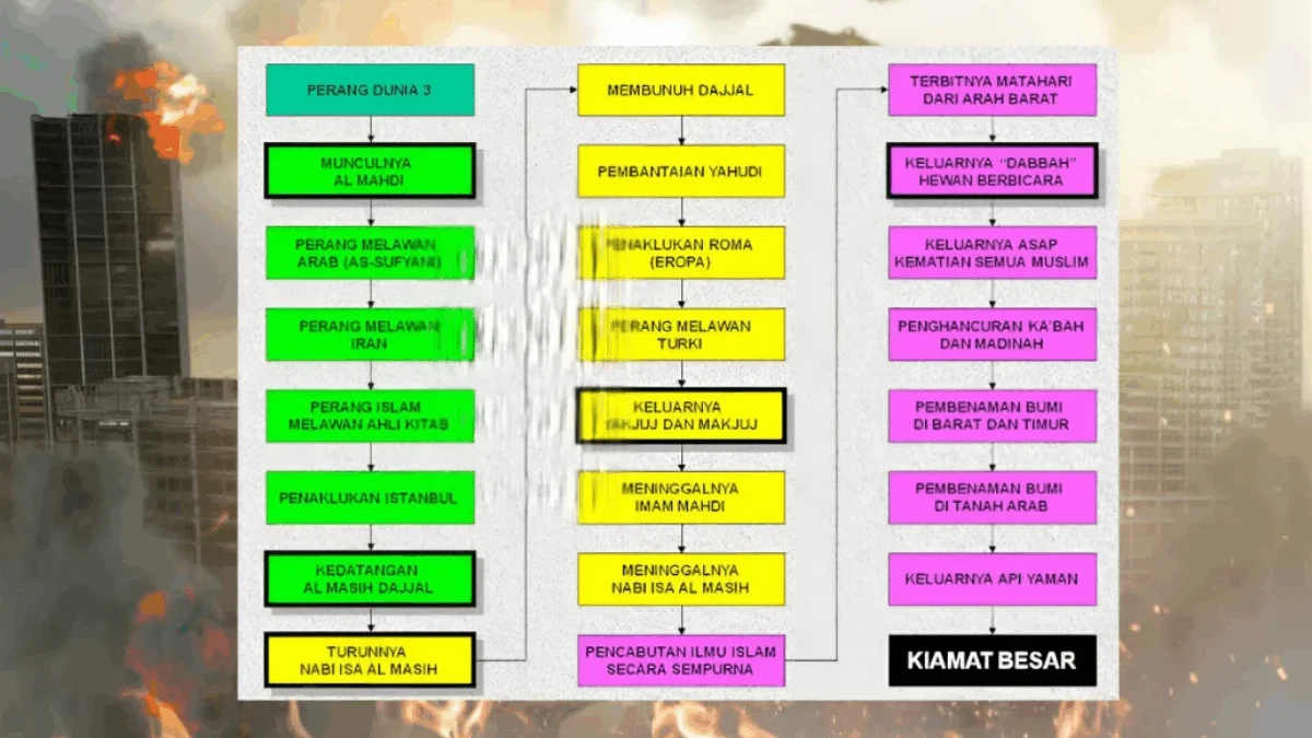 Rundown Hari Kiamat di X Imbas Isu Perang Dunia III, Benarkah?