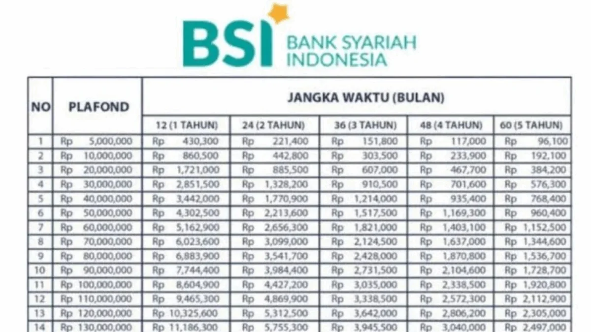 Cara Ajukan Pinjaman Halal KUR BSI 2025 Rp50 Juta Tenor 3 Tahun