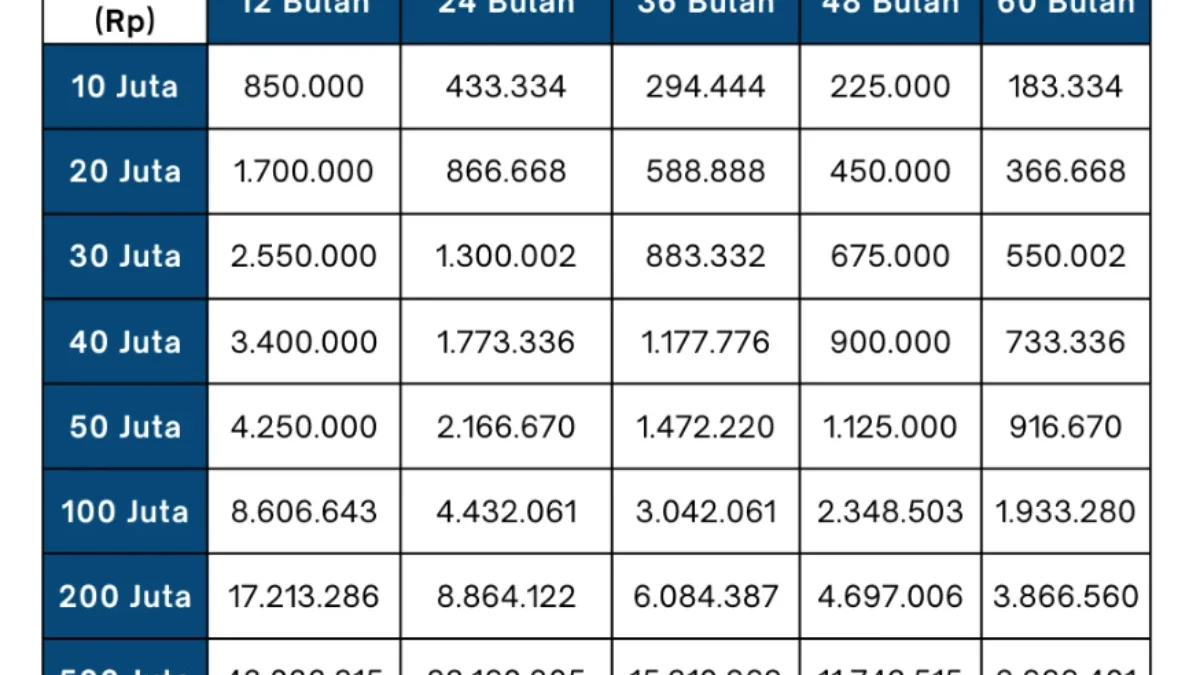 KUR BRI 2025 Bunga Cuma 6% Setahun