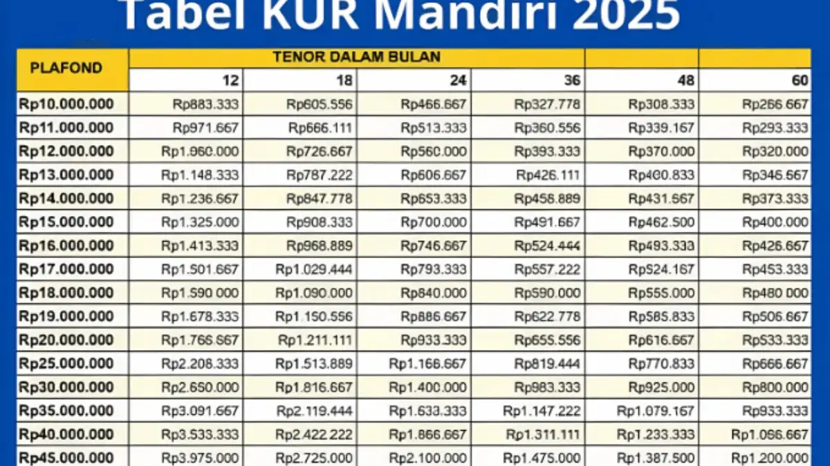 Cara Lolos KUR Mandiri 2025 Tanpa Syarat Dan Pengajuan Cepat