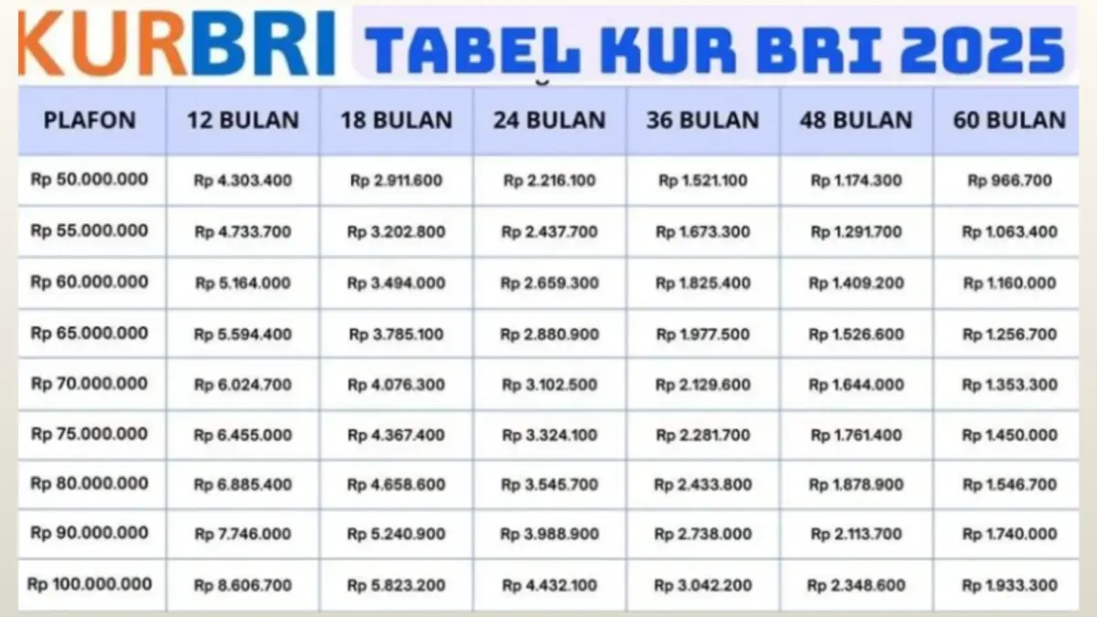 Update Tabel Angsuran KUR BRI Agustus 2025, Bunga Flat 6% per Tahun