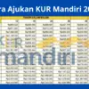 Cara Ajukan KUR Mandiri 2025, Pinjaman Rp10–Rp500 Juta Bunga 6% per Tahun