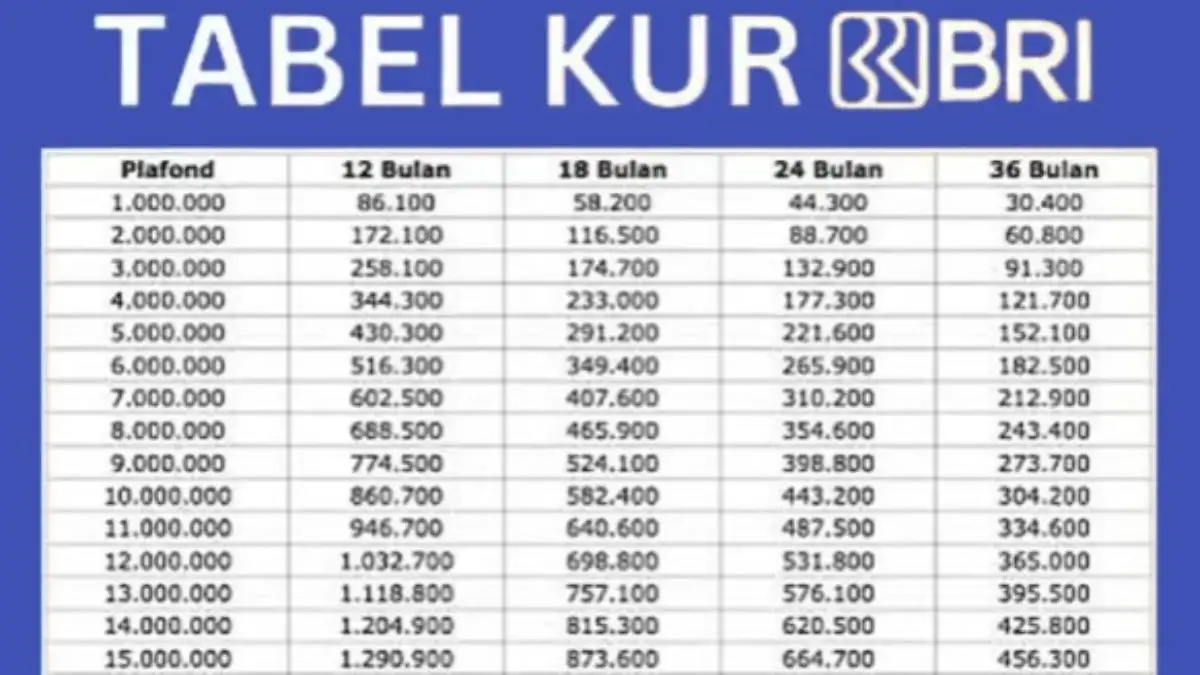 Cek Simulasi KUR BRI 2025 dengan Pinjaman Rp1 Juta – Rp100 Juta