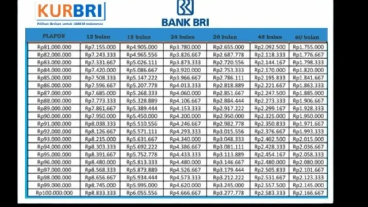 Cek Tabel KUR BRI 2025 dengan Angsuran Ringan, Tenor, dan Bunga Terendah di Kelasnya!