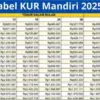 Ini Tabel Pinjaman KUR Mandiri 2025 dengan Angsuran Ringan dan Bunga Rendah, Langsung Cair dalam 7 Hari!