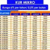 Tabel Pinjaman KUR BRI 2025 Terbaru Bulan Agustus Rp100 Juta Tenor 5 Tahun
