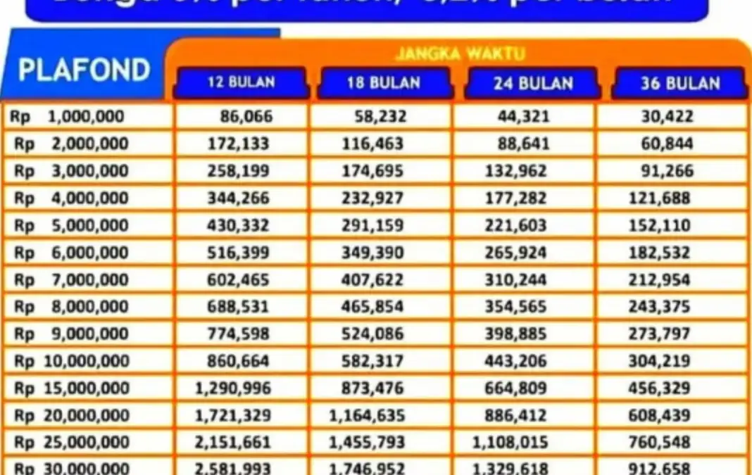 Simulasi KUR BRI 2025 Plafon Rp100 Juta Tenor 5 Tahun, Cicilannya Hanya Rp200 Ribuan Aja Tabel Pinjaman KUR BRI 2025 Terbaru Bulan Agustus Rp100 Juta Tenor 5 Tahun