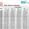 Cicilan KUR BSI Rp 20 Juta Cuma Rp 300 Ribuan, Ini Rinciannya!