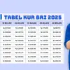 Mau Tahu Cicilan Rp10 Juta Cuma Berapa Cek Simulasi Angsuran KUR BRI 2025 di Sini!
