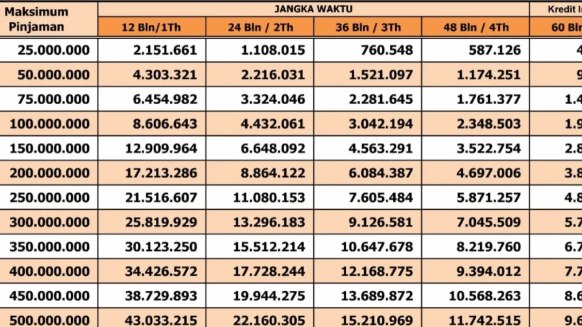 Pinjaman KUR BNI Maksimal Berapa? Ini Skema Terbarunya di 2025 ! Pinjaman KUR BNI Maksimal Berapa