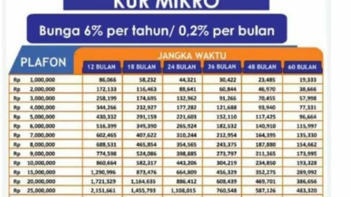 Cek Tabel Angsuran KUR BRI 2025 hingga Rp20 Juta, Cicilan Hanya Mulai dari Rp20 Ribuan Saja
