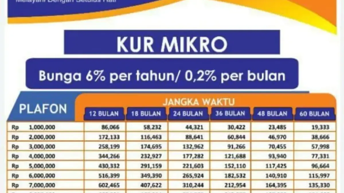 Ini Tabel Angsuran KUR BRI 2025 Plafon Pinjaman Rp25 Juta, Siapkan Cicilan Mulai dari Rp18 Ribuan