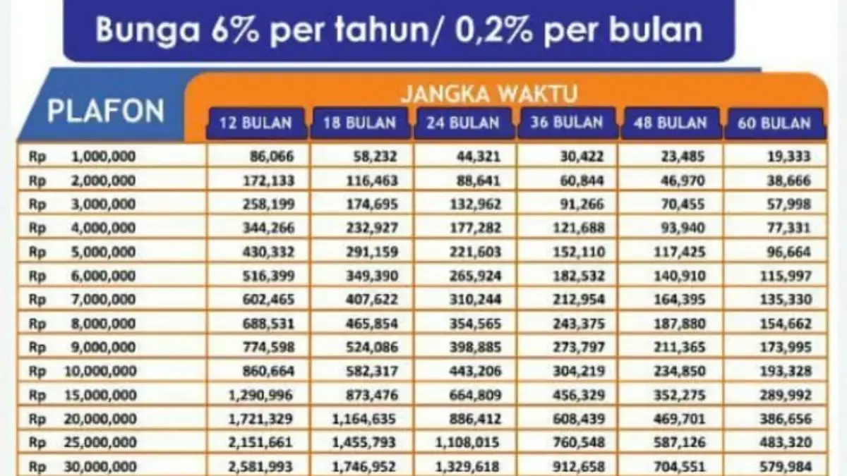 Simulasi dan Cek Tabel Angsuran KUR BRI 2025 Plafon Pinjaman Rp50 Juta, Cicilan Cumai Mulai dari Rp36 Ribuan
