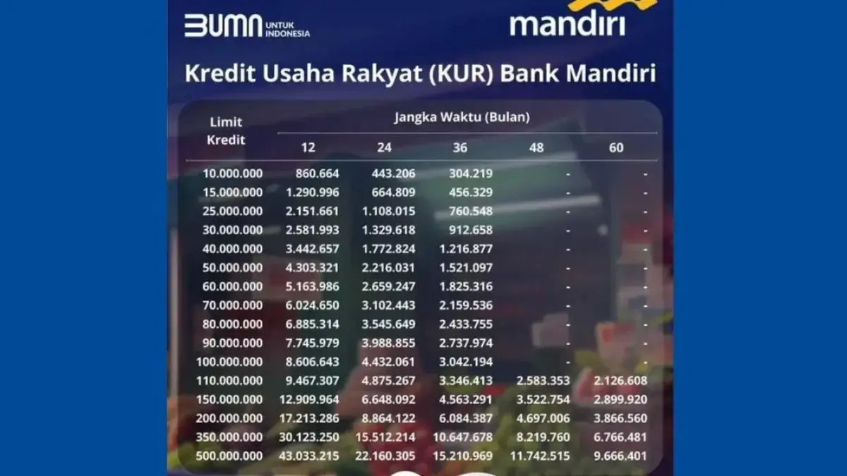 Tabel Angsuran KUR Mandiri 2025 dengan Jenis Kecil Plafon Pinjaman Rp100-Rp500 Juta, Cicilan Mulai Rp1 Jutaan