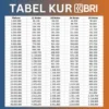Tabel Cicilan KUR BRI 2025 Terbaru Rp100 Juta, Bunga Rendah Tenor 1-5 Tahun