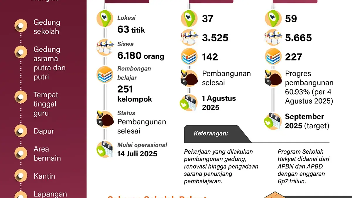 Infografik: Pembangunan Sekolah Rakyat Tahap 1 Pembangunan Sekolah Rakyat