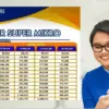 Tabel Pinjaman Terbaru KUR BRI Super Mikro 2025, Berikut 5 Alasan KUR Ditolak