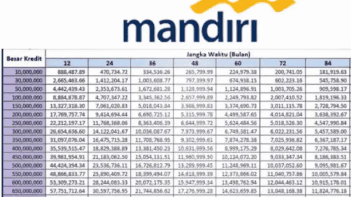 Angsuran Terbaru KUR Mandiri 2025 Pinjaman 100 Juta, Cicilan 1 Juta Per Bulan?! Angsuran Terbaru KUR Mandiri 2025 Pinjaman 100 Juta, Cicilan 1 Juta Per Bulan?!