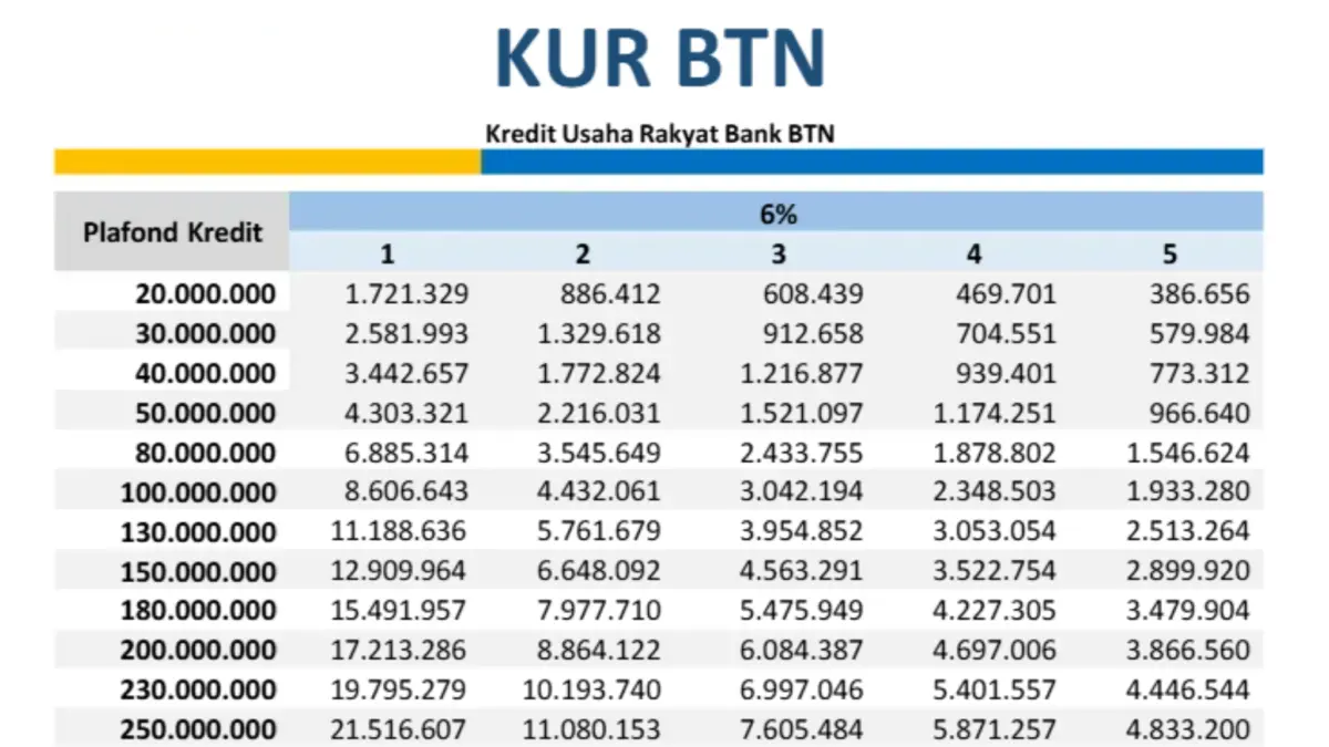 Simulasi Angsuran KUR BTN 2025, Pinjaman Hingga Rp500 Juta dengan Bunga Murah