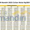 KUR Mandiri 2025: Cicilan Mulai Rp200 Ribu, Tanpa Agunan!