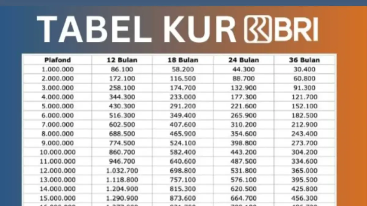 KUR BRI Agustus 2025 Cicilan Ringan Mulai Rp 100 Ribu per Bulan.