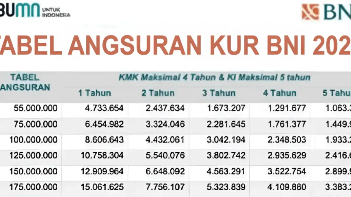 Simulasi Angsuran KUR BNI Pinjaman Rp50 Juta 2025: Proses Mudah Bisa Lewat HP Cara Daftar KUR BNI 2025, Mudah dan Bunga Super Ringan!