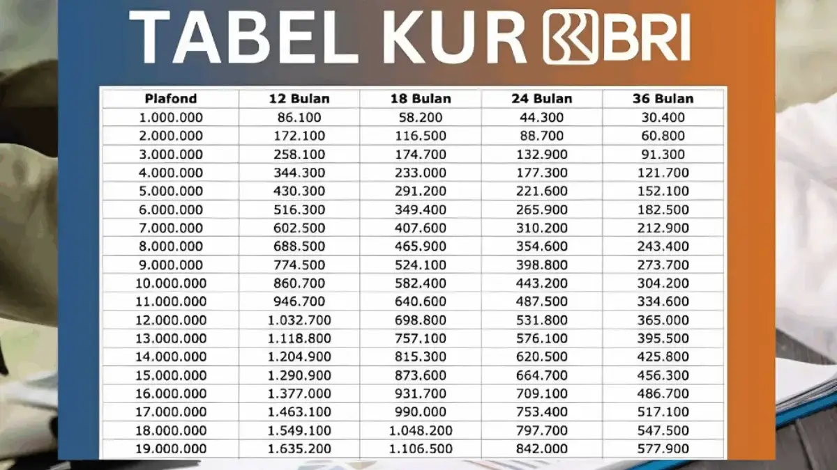 Tabel Angsuran KUR BRI Terbaru 2025, Pinjaman Rp25 Juta Bayar Mulai Rp19 Ribuan