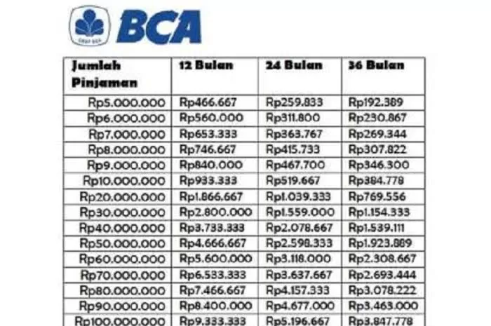 Coba Ajukan KUR BCA, Ini Rincian Tabel, Angsuran, dan Pinjaman hingga Rp100 Juta