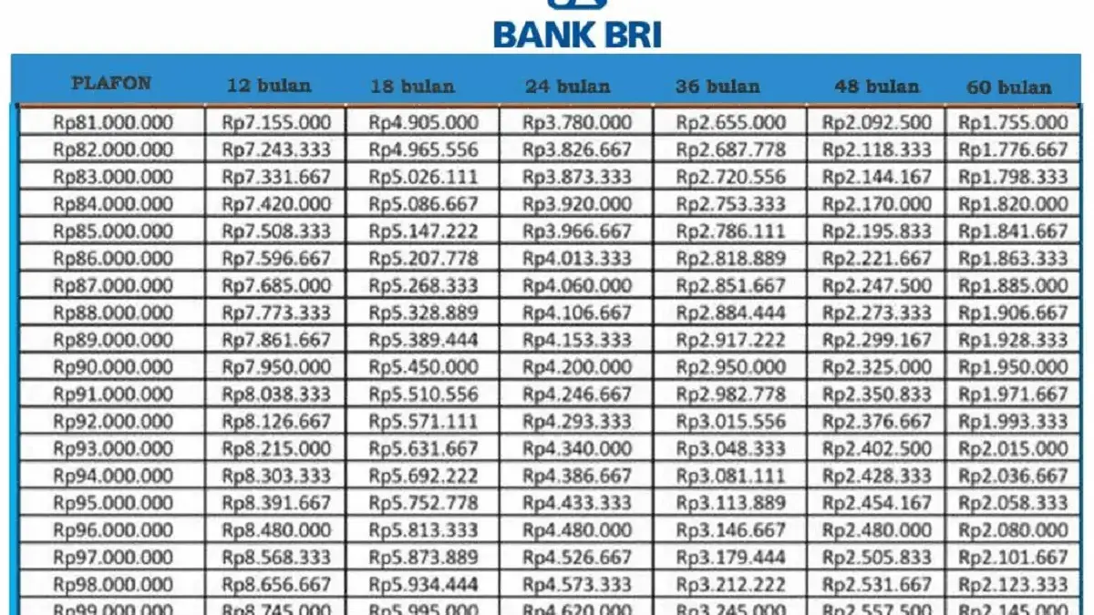 Simulasi Cicilan KUR BRI Terbaru di Bulan Agustus 2025: Pinjaman Rp 1–100 Juta, Bunga Ringan untuk UMKM Simulasi Cicilan KUR BRI Terbaru di Bulan Agustus 2025: Pinjaman Rp 1–100 Juta