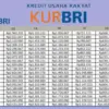 Program KUR BRI Dengan Plafon Pinjaman 200 Juta, Cek Syarat Pengajuannya Disini!