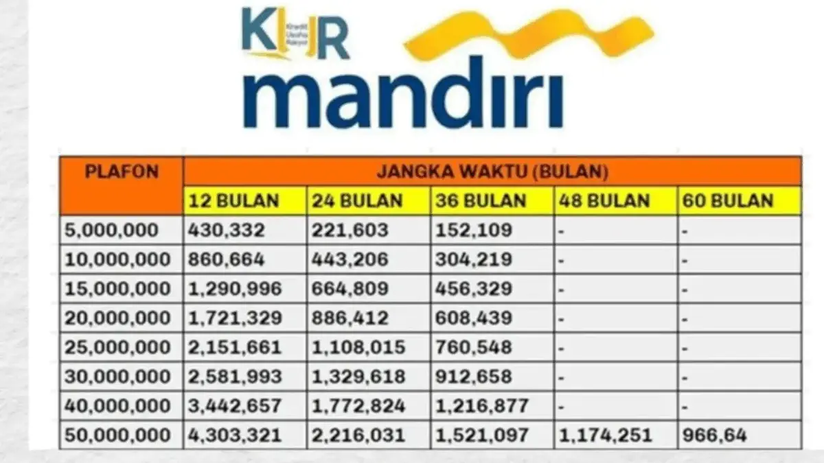 Cek Tabel KUR Mandiri 2025 Terbaru, Pinjam Rp10 Juta dengan Cicilan Mulai Rp 28 Ribuan! Cek Tabel KUR Mandiri 2025 Terbaru