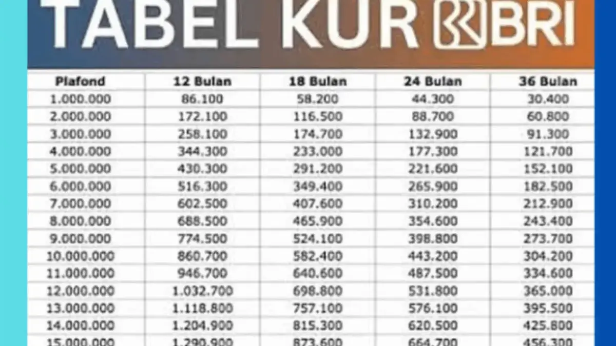 Cek Tabel Simulasi KUR BRI Super Mikro Terbaru dengan Plafon Rp 8 Juta
